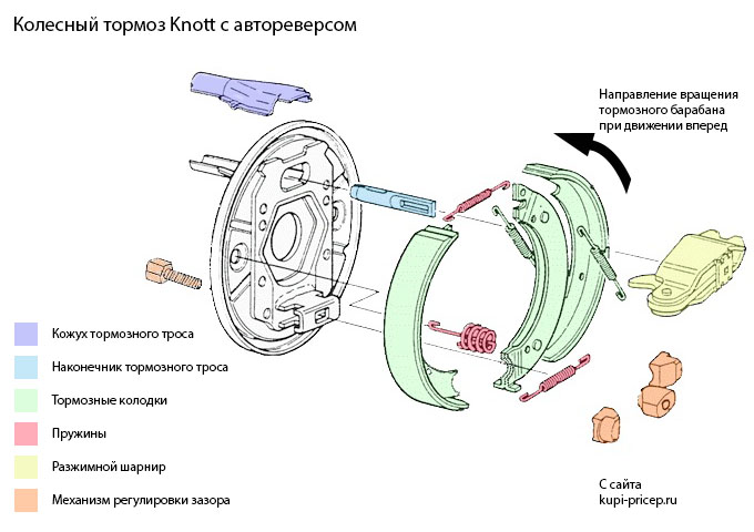 Основные составные части колесного тормоза Knott