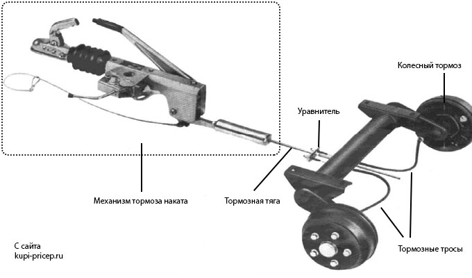 Составные части тормозной системы прицепа